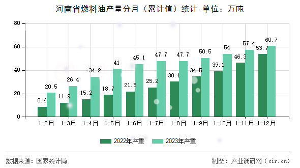 河南省燃料油產量分月（累計值）統計
