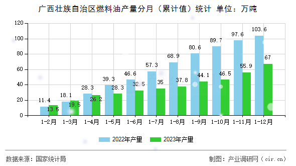 廣西壯族自治區燃料油產量分月（累計值）統計
