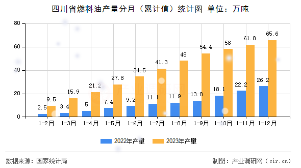 四川省燃料油產量分月（累計值）統計圖