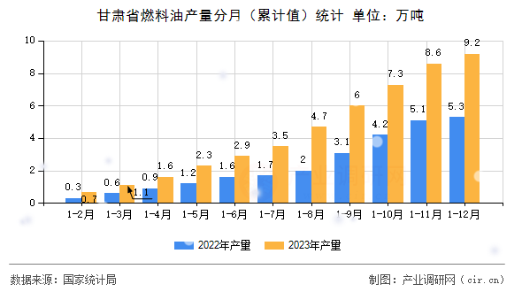 甘肅省燃料油產量分月（累計值）統計