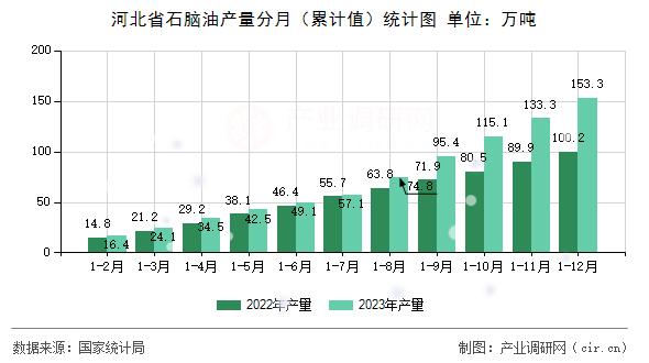 河北省石腦油產量分月（累計值）統計圖