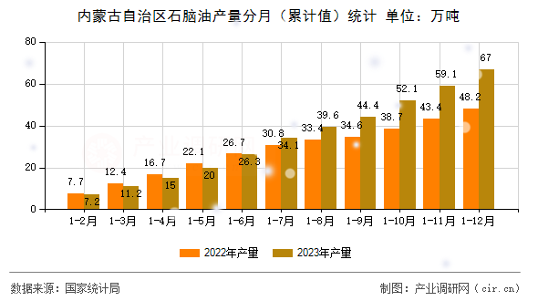 內蒙古自治區石腦油產量分月（累計值）統計