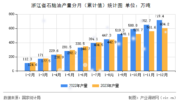 浙江省石腦油產量分月（累計值）統計圖
