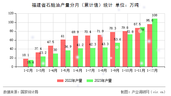 福建省石腦油產(chǎn)量分月（累計值）統(tǒng)計