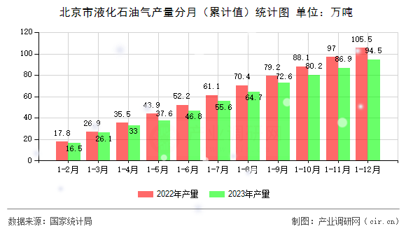 北京市液化石油氣產量分月（累計值）統計圖