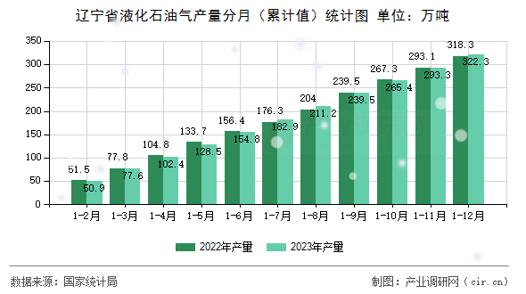 遼寧省液化石油氣產量分月（累計值）統計圖