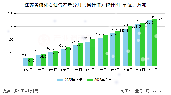 江蘇省液化石油氣產量分月（累計值）統計圖