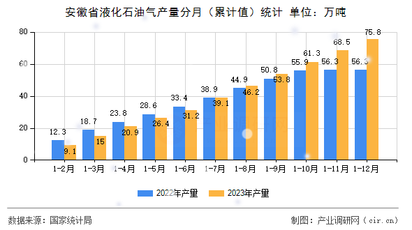安徽省液化石油氣產量分月（累計值）統計