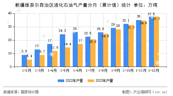 新疆維吾爾自治區液化石油氣產量分月（累計值）統計