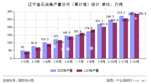 遼寧省石油焦產量分月（累計值）統計