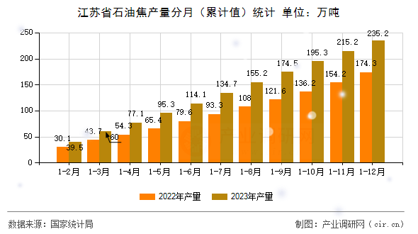 江蘇省石油焦產量分月（累計值）統計