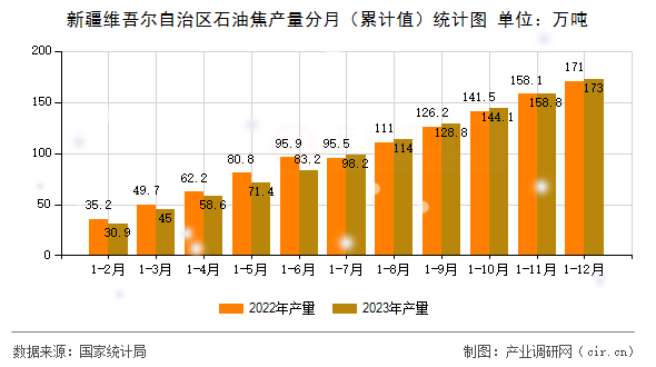 新疆維吾爾自治區石油焦產量分月（累計值）統計圖