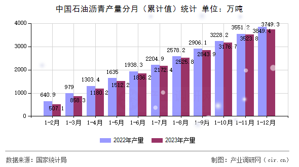 中國石油瀝青產量分月（累計值）統計
