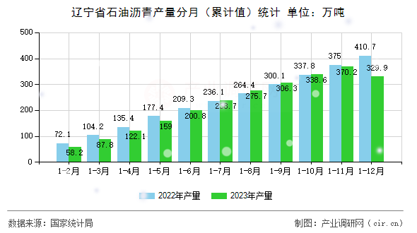遼寧省石油瀝青產量分月（累計值）統計