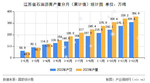 江蘇省石油瀝青產量分月（累計值）統計圖