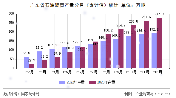 廣東省石油瀝青產量分月（累計值）統計