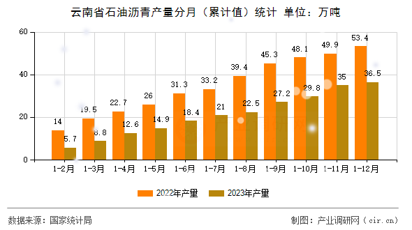云南省石油瀝青產量分月（累計值）統計