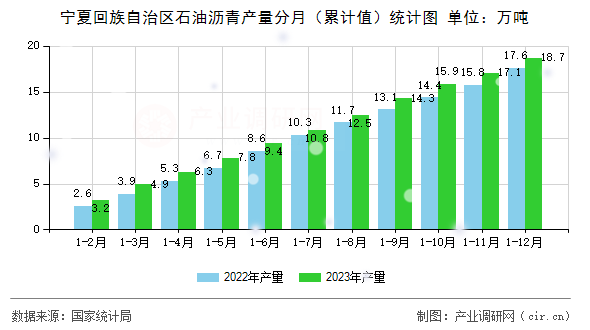 寧夏回族自治區石油瀝青產量分月（累計值）統計圖