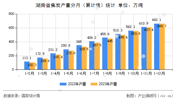 湖南省焦炭產量分月（累計值）統計