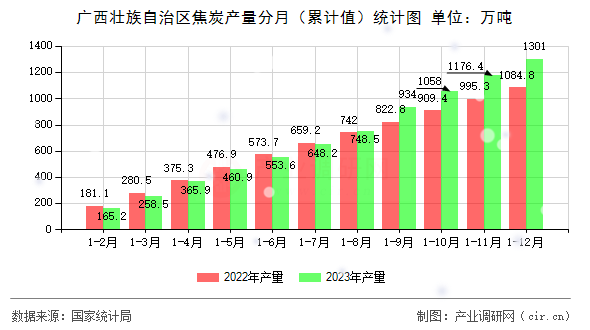廣西壯族自治區(qū)焦炭產(chǎn)量分月（累計(jì)值）統(tǒng)計(jì)圖