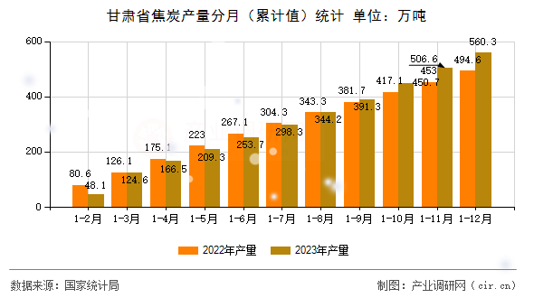甘肅省焦炭產量分月（累計值）統計
