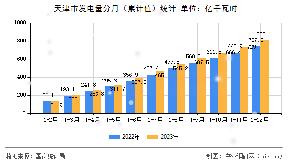 天津市發電量分月（累計值）統計