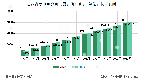 江蘇省發電量分月（累計值）統計