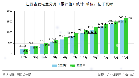 江西省發電量分月（累計值）統計