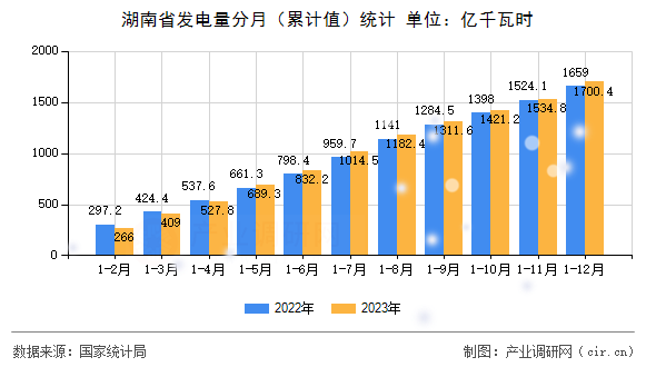 湖南省發電量分月（累計值）統計