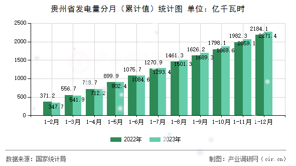 貴州省發電量分月（累計值）統計圖