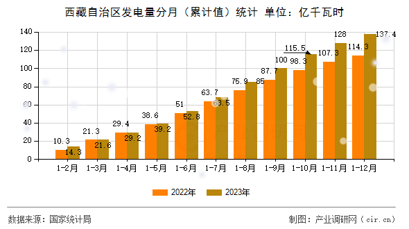 西藏自治區發電量分月（累計值）統計