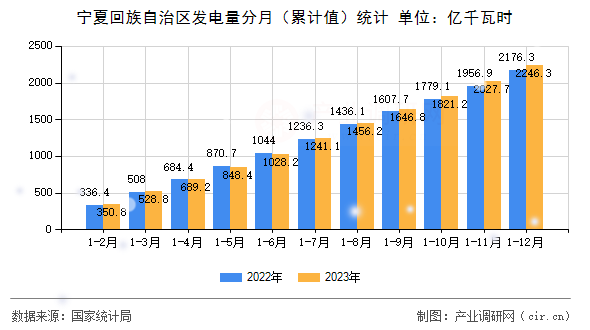 寧夏回族自治區發電量分月（累計值）統計