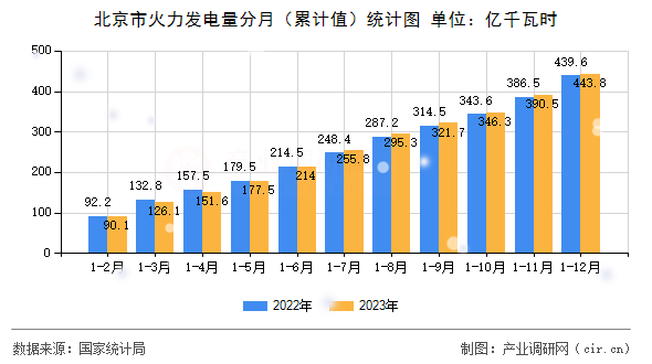 北京市火力發電量分月（累計值）統計圖