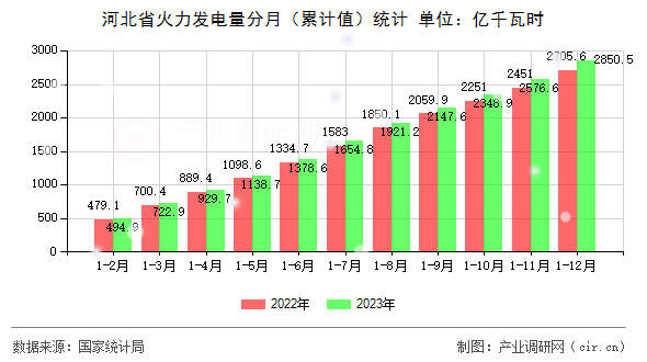 河北省火力發電量分月（累計值）統計