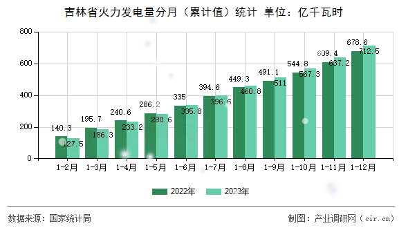 吉林省火力發電量分月（累計值）統計