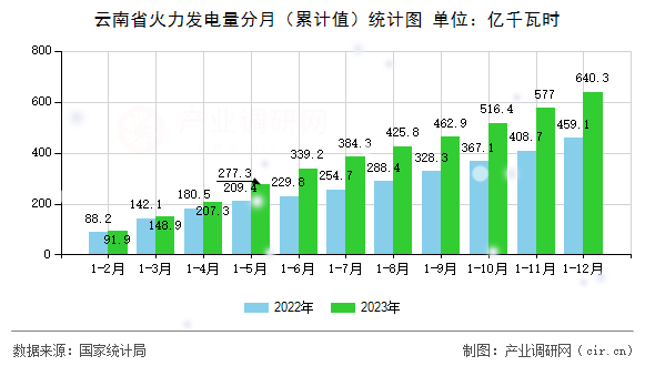 云南省火力發(fā)電量分月（累計值）統(tǒng)計圖