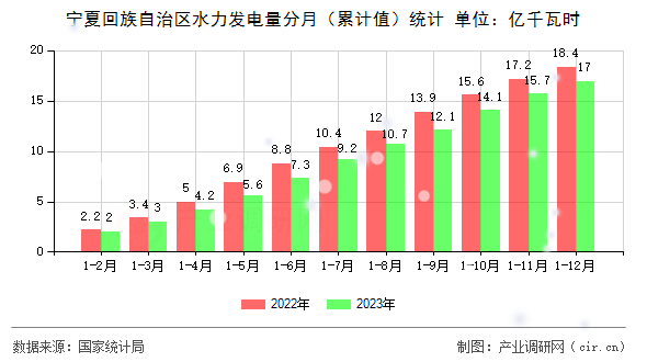 寧夏回族自治區水力發電量分月（累計值）統計