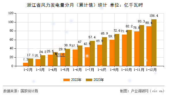 浙江省風力發電量分月（累計值）統計