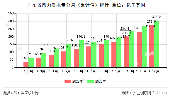 廣東省風力發電量分月（累計值）統計