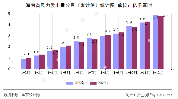 海南省風(fēng)力發(fā)電量分月（累計值）統(tǒng)計圖