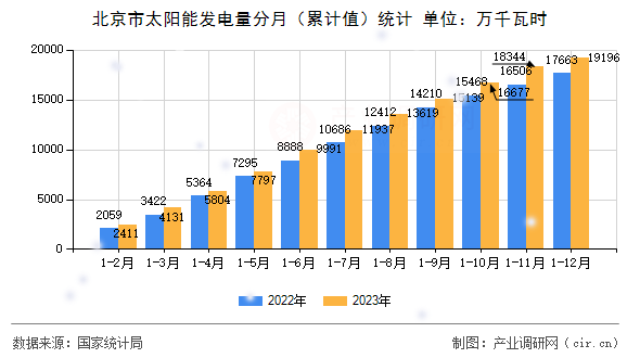 北京市太陽能發電量分月（累計值）統計