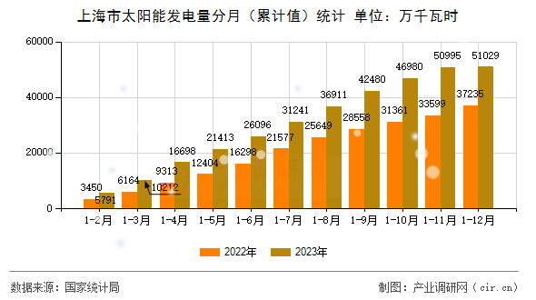 上海市太陽能發電量分月（累計值）統計