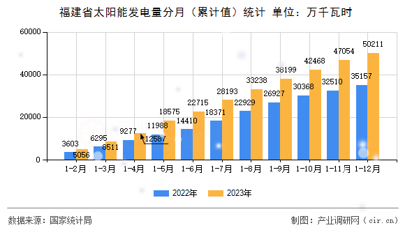 福建省太陽能發電量分月（累計值）統計