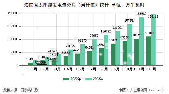 海南省太陽(yáng)能發(fā)電量分月（累計(jì)值）統(tǒng)計(jì)