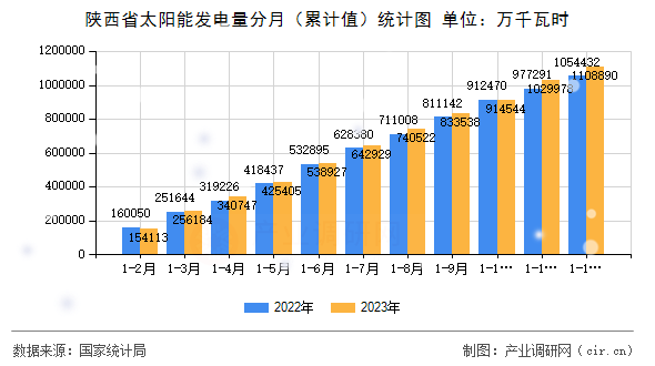陜西省太陽(yáng)能發(fā)電量分月（累計(jì)值）統(tǒng)計(jì)圖