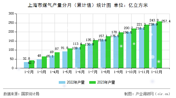 上海市煤氣產量分月（累計值）統計圖