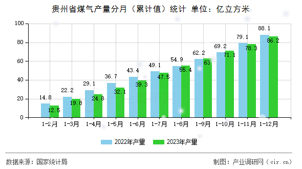 貴州省煤氣產(chǎn)量分月（累計值）統(tǒng)計