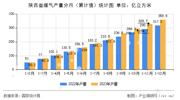陜西省煤氣產量分月（累計值）統計圖