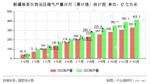 新疆維吾爾自治區煤氣產量分月（累計值）統計圖