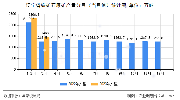 遼寧省鐵礦石原礦產量分月（當月值）統計圖
